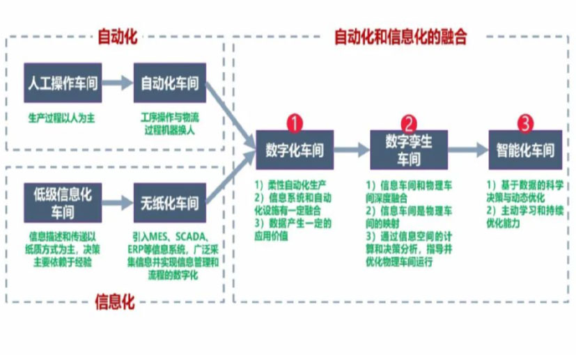 数字化工厂_忻州数字化生产线_忻州六轴机器人_忻州数字化车间_忻州智能化车间